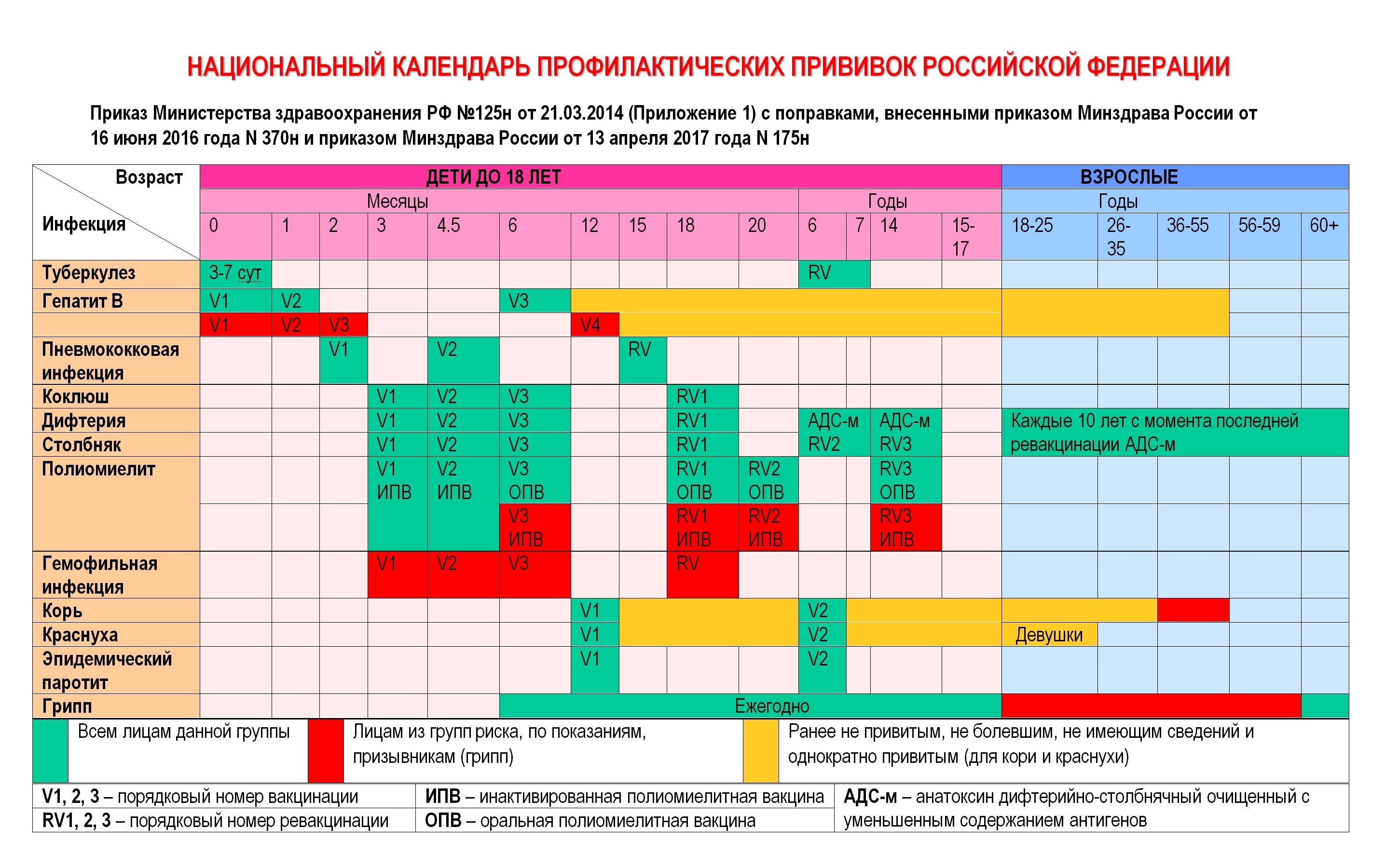 Прививки в три месяца какие