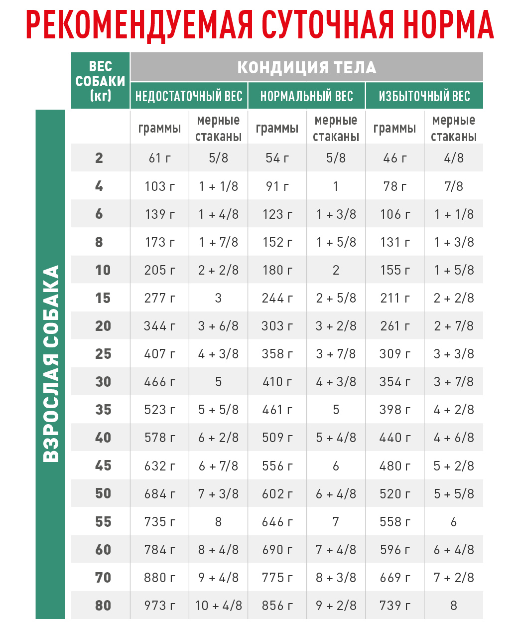 Суточная норма корма. Норма корма Роял Канин для собак. Корм Роял Канин диабетик для собак нормы кормления. Роял Канин суточная норма для щенков мелких пород. Нормы сухого корма Роял Канин для собак.