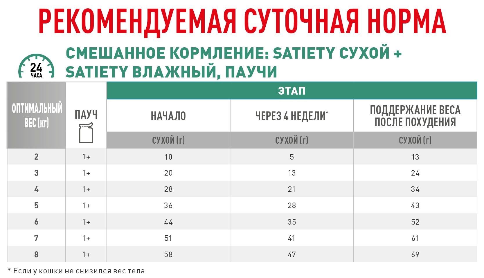 Сухой нормально. Роял Канин Сатаети для кошек. Роял Канин суточная доза для кошек. Корм Сатиети для собак норма. Роял Канин Сетаети для кошек норма кормления.