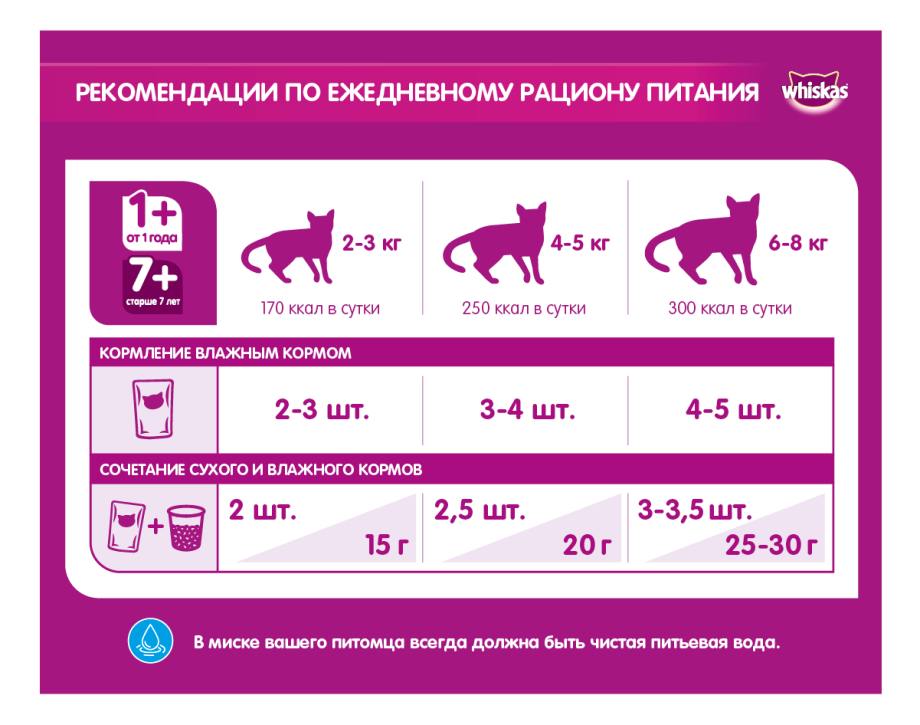 Whiskas нормы кормления влажный корм