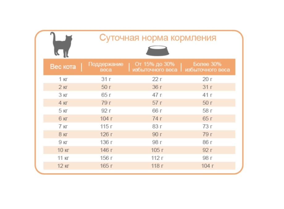 Нормы кормления кошек сухим кормом таблица