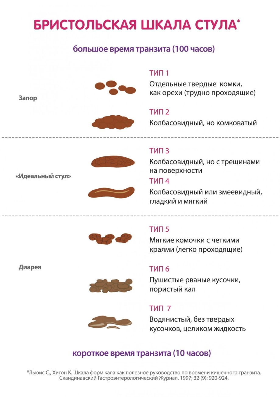 Цвет кала