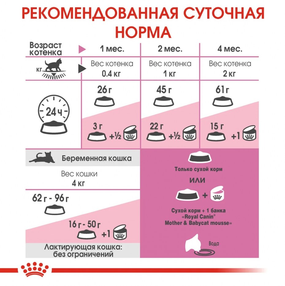 Mother and Babycat корм для котят в возрасте от 1 до 4 месяцев