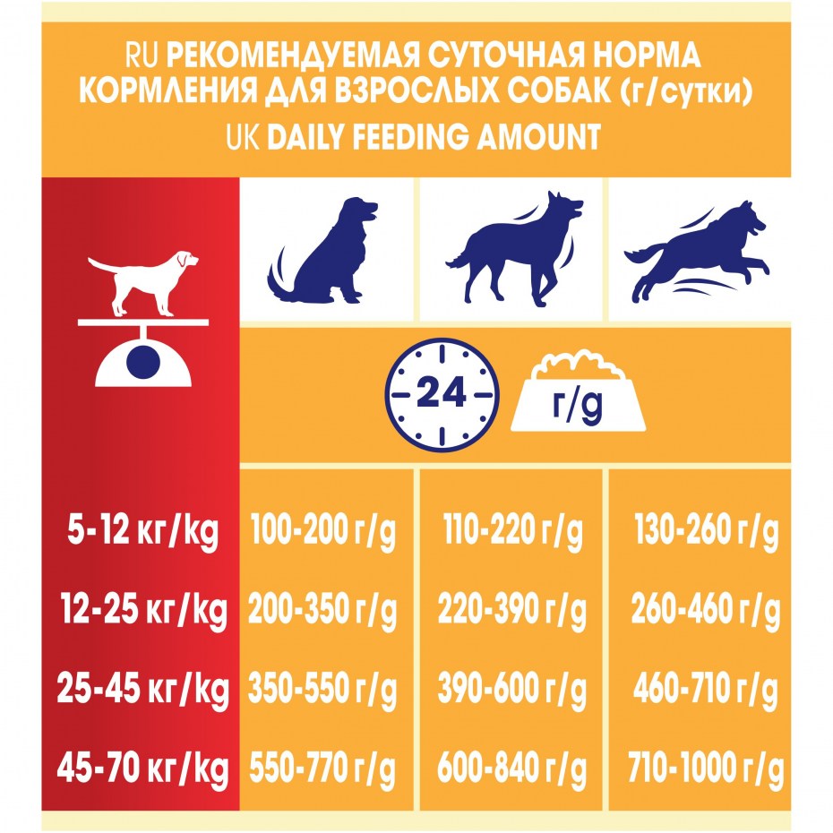 Норма корма для собак