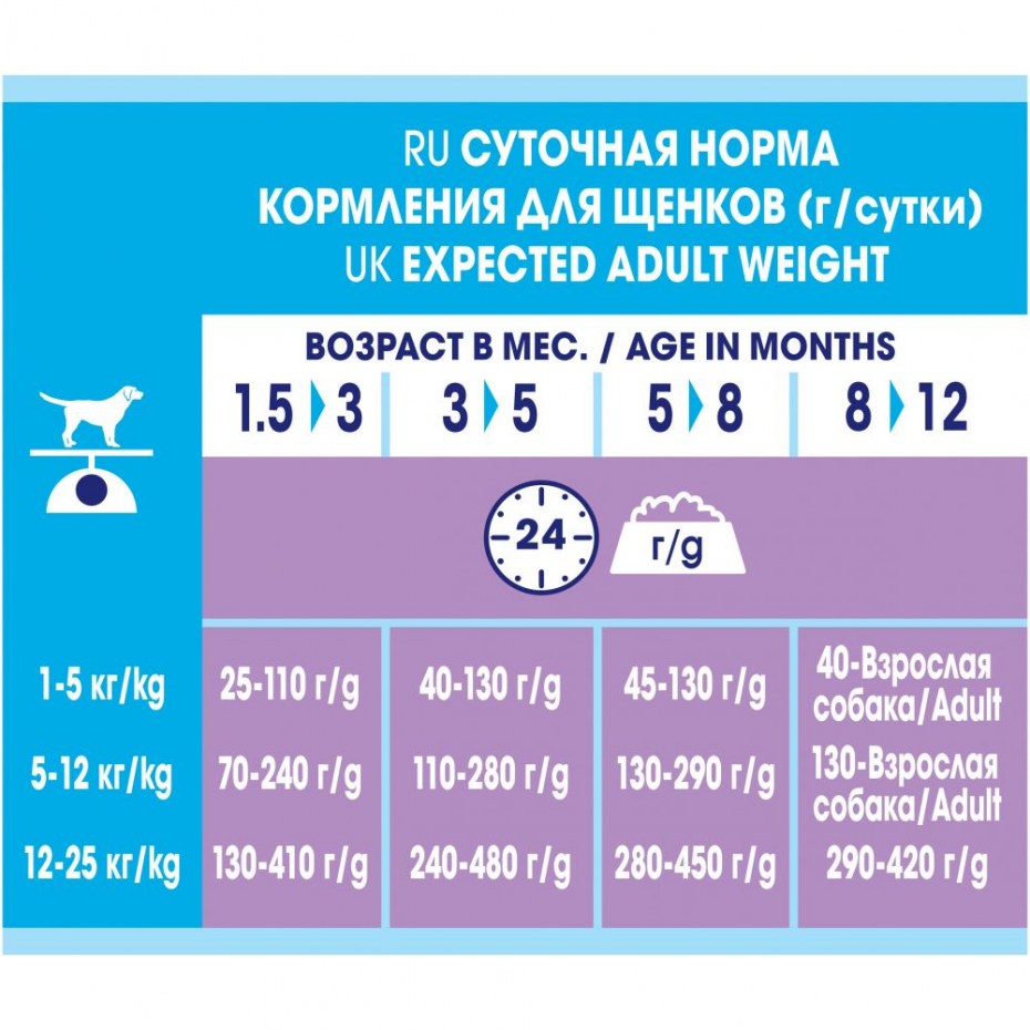 Норма корма дог чау для щенков