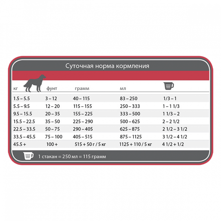 Дозировка корма для щенков