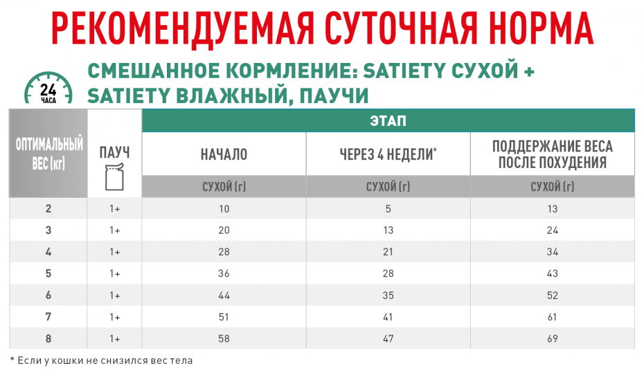 Суточная норма корма Роял Канин для кошек