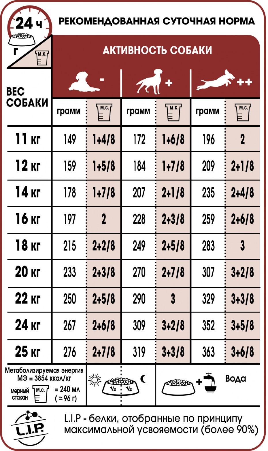 Таблица нормы сухого корма для собак