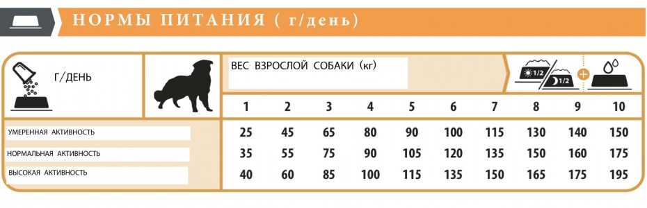 Таблица нормы сухого корма для щенков