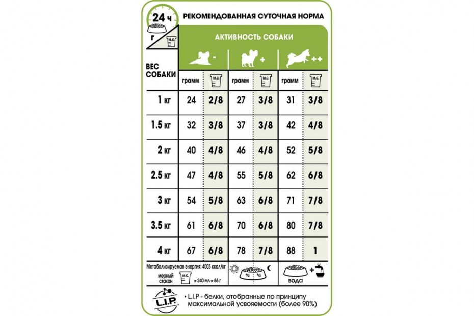 Норма корма в граммах Роял Канин для щенка
