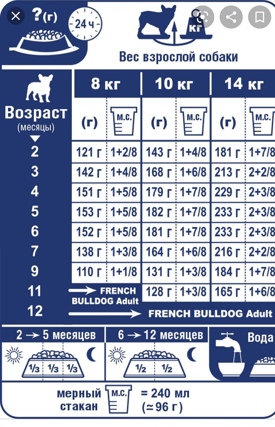 Таблица корма для щенков Royal Canin