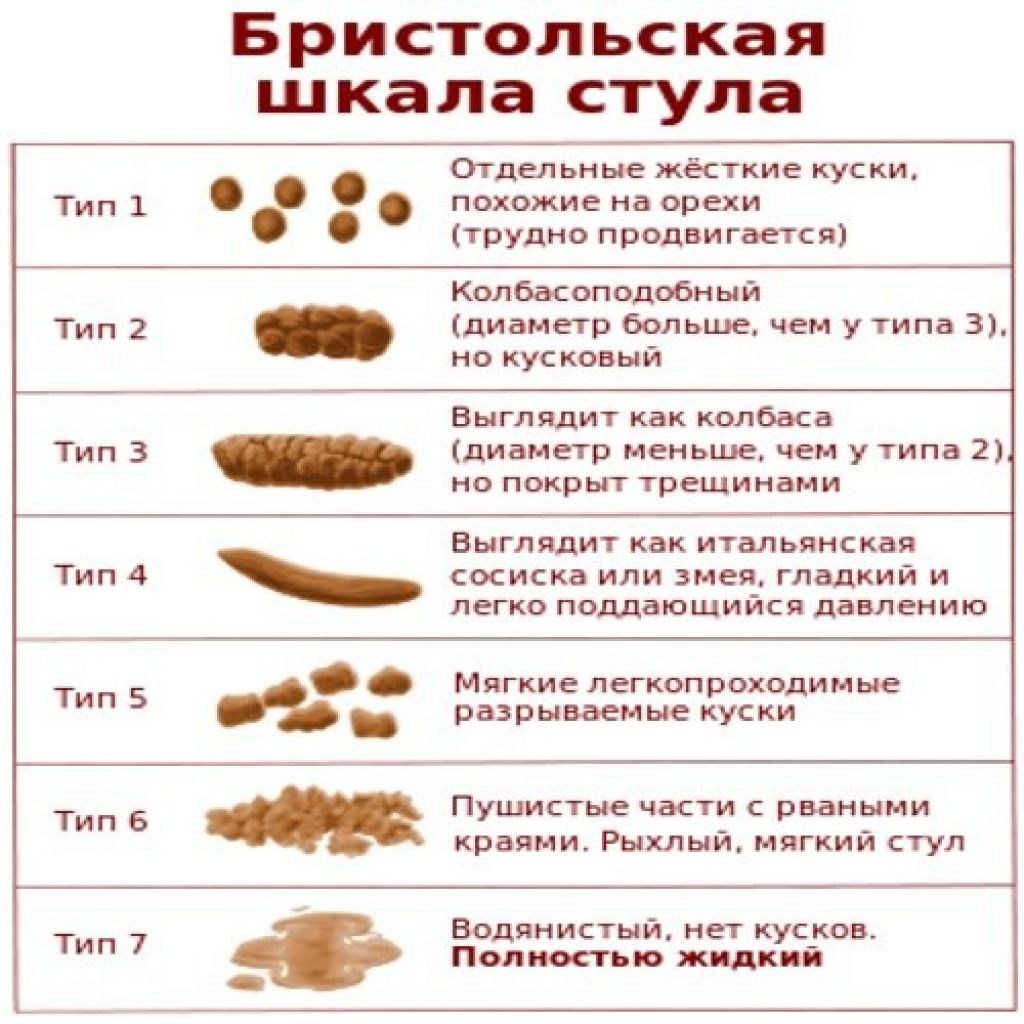 Бристольская шкала оценки кала