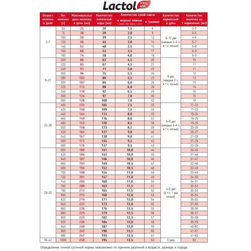 Lactol Kitty Milk молочная смесь для котят