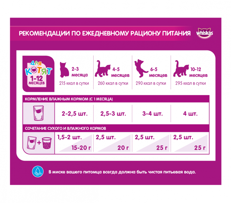Корм для котят Whiskas с индейкой 1.9 кг